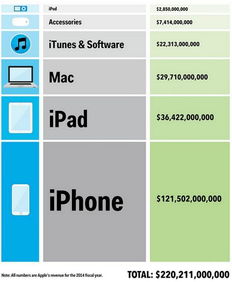 一张图揭秘苹果公司收入来源 iPhone成捞金神器，软件服务崛起
